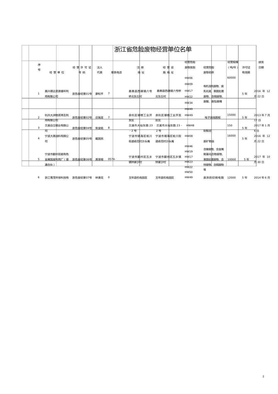 企业经营管理某某危废经营单位20171102_第2页