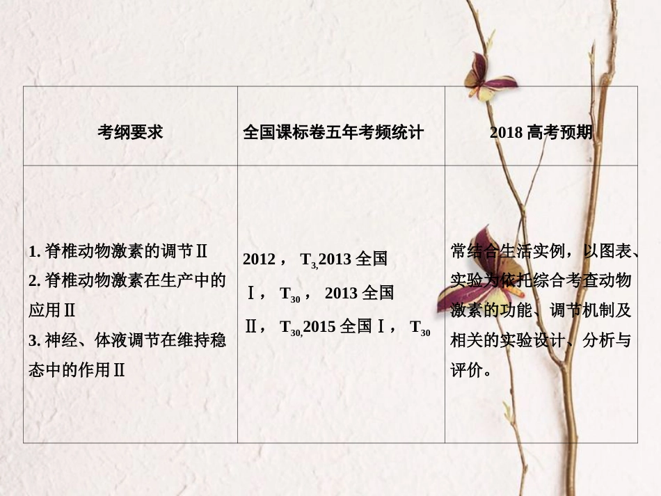 （新课标）高考生物大一轮复习 第八单元 动植物生命活动的调节 8.3 体液调节课件[共92页]_第3页