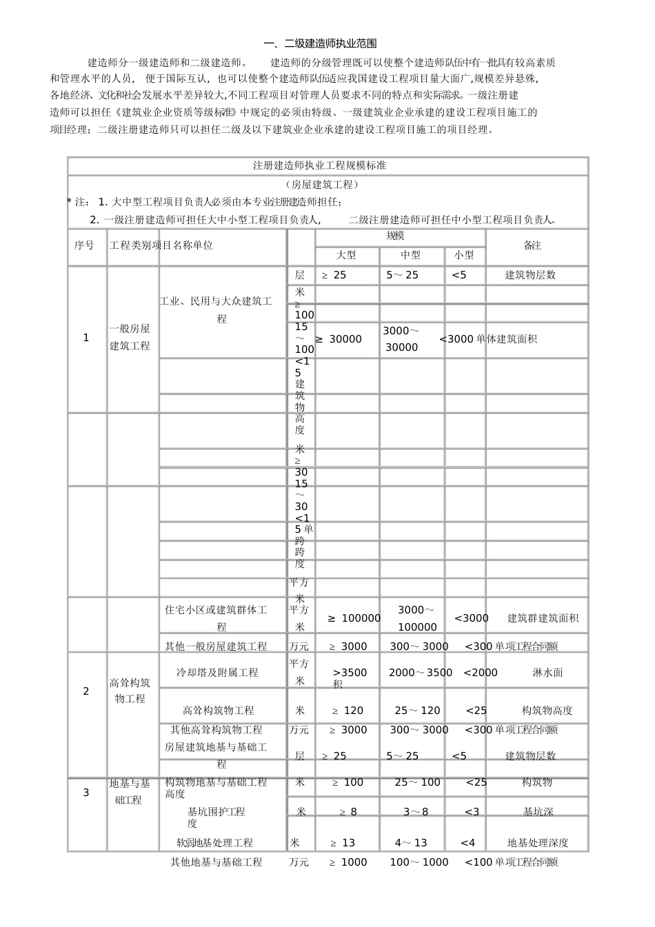 一、二级建造师执业范围[共8页]_第1页