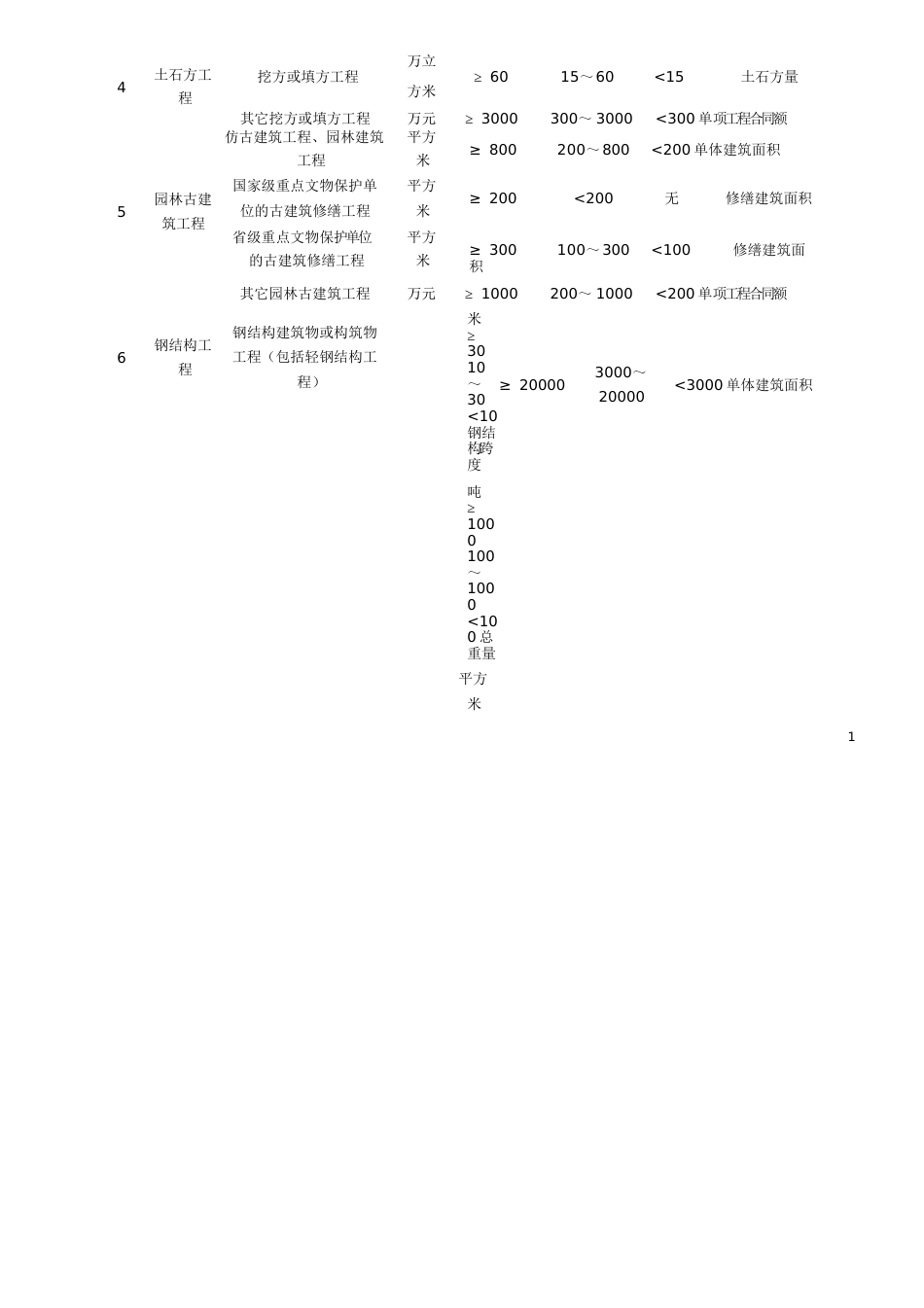 一、二级建造师执业范围[共8页]_第2页