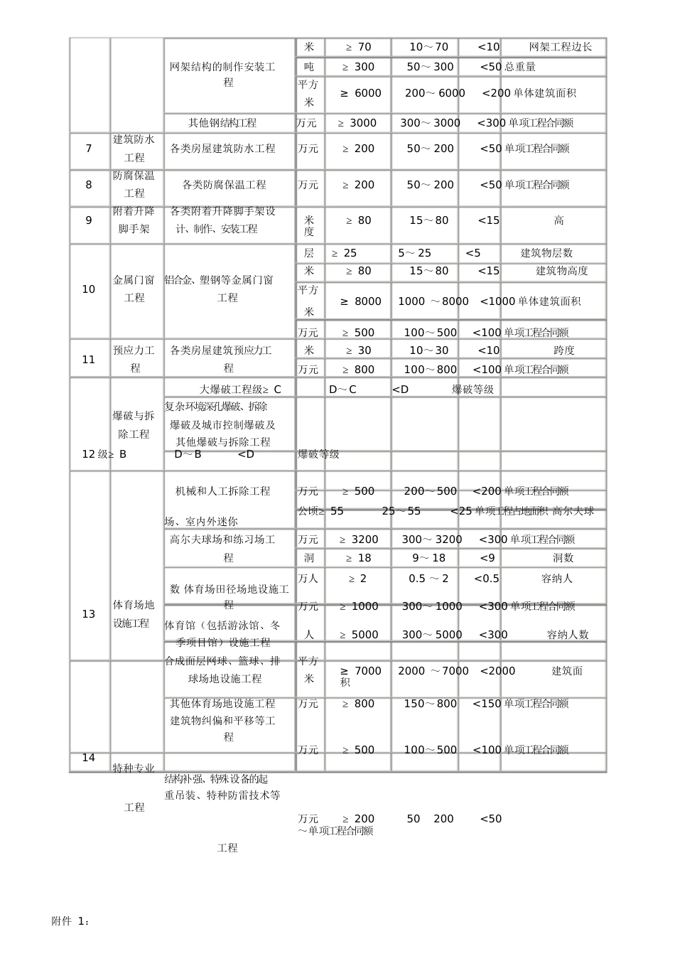 一、二级建造师执业范围[共8页]_第3页