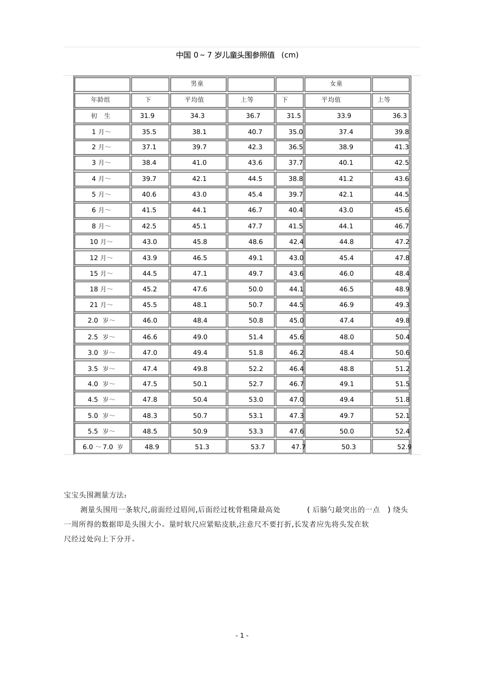 宝宝头围体重身高标准表[共11页]_第1页