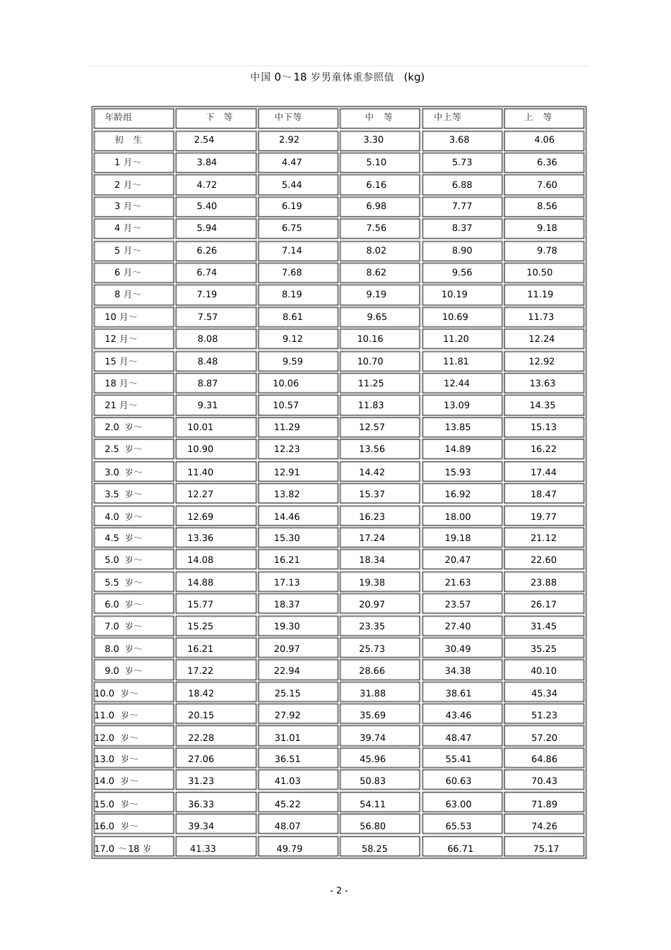 宝宝头围体重身高标准表[共11页]_第2页