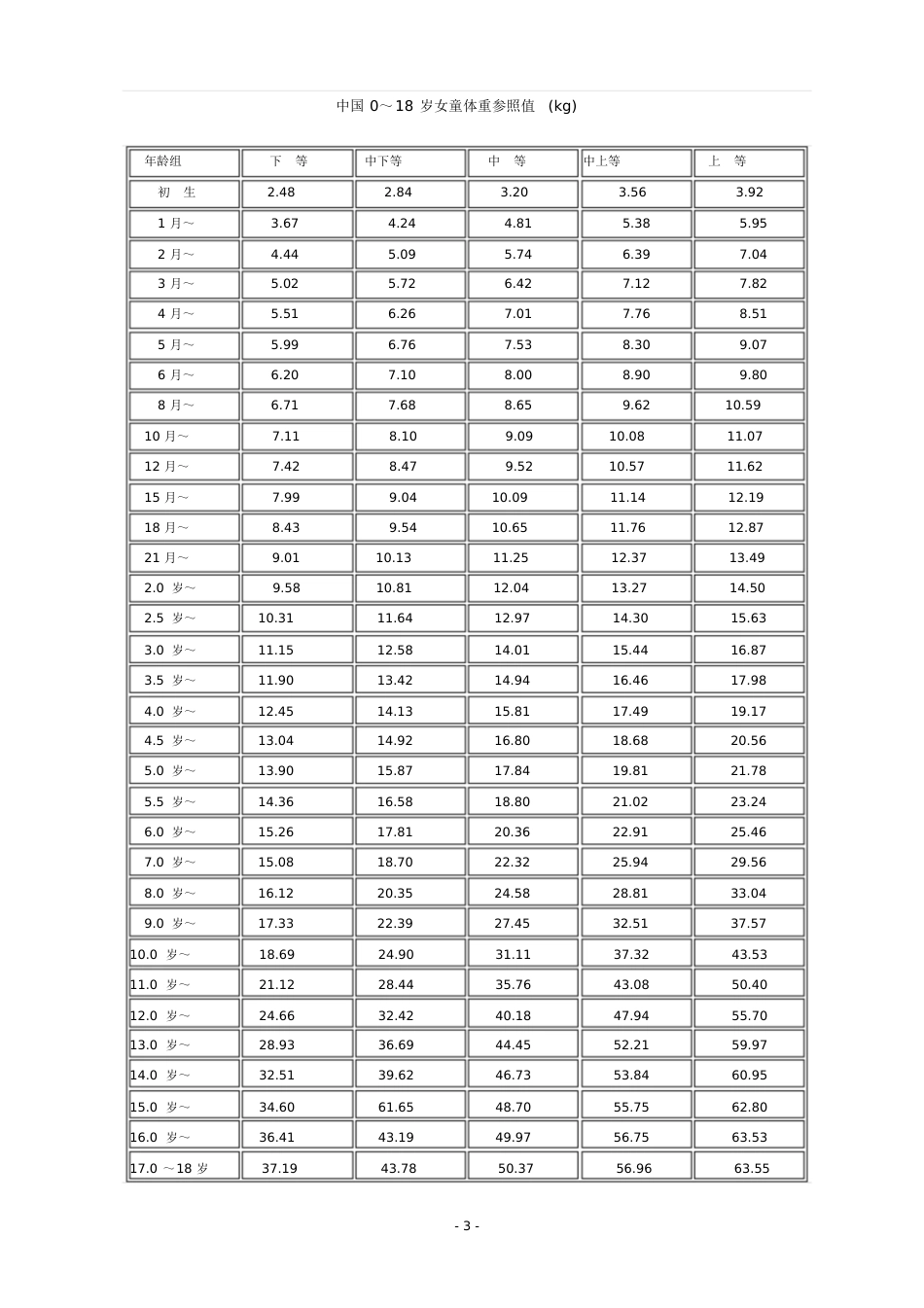 宝宝头围体重身高标准表[共11页]_第3页