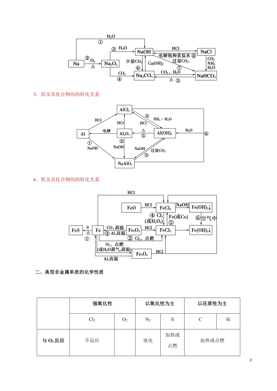 模块1.1 常见元素及其化合物性质与转化-【口袋书】2020年高考化学必背知识与解题秘籍完全手册_第2页