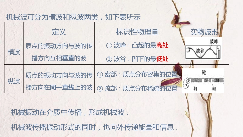 第三章 机械波【复习课件】-2020-2021学年高二物理单元复习一遍过（新教材人教版选择性必修第一册）_第3页