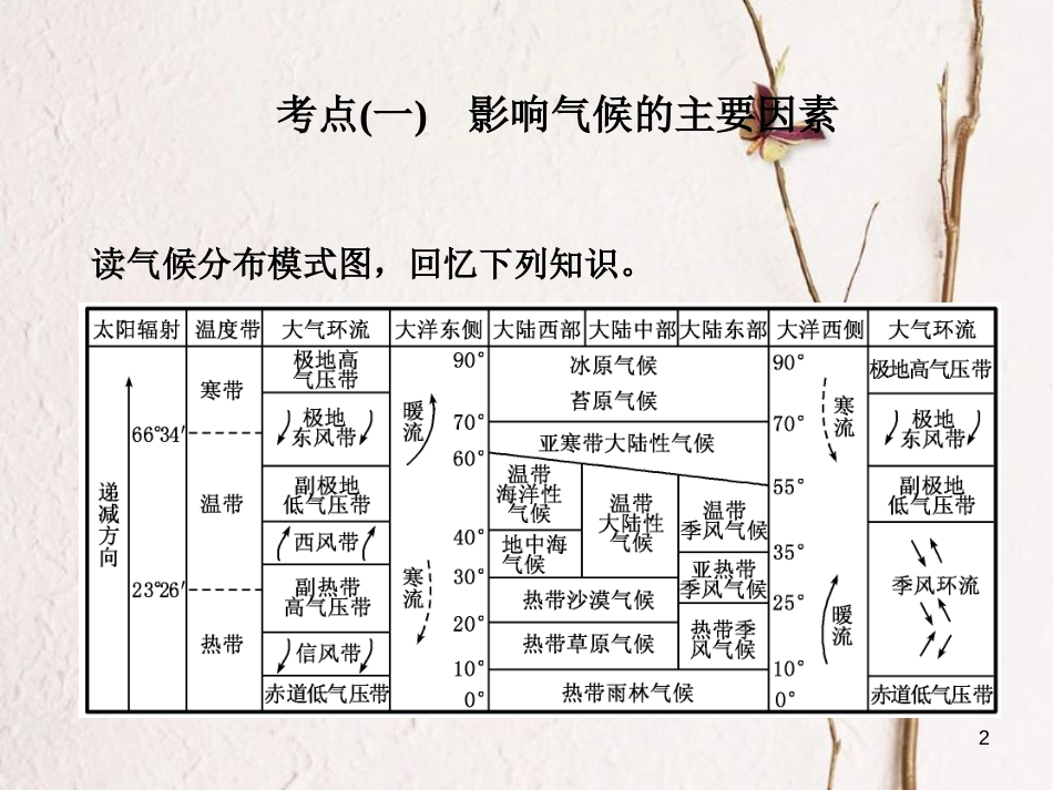 高三地理复习 第一部分 第二章 地球上的大气 第四讲 世界主要气候类型及判读课件[共83页]_第2页