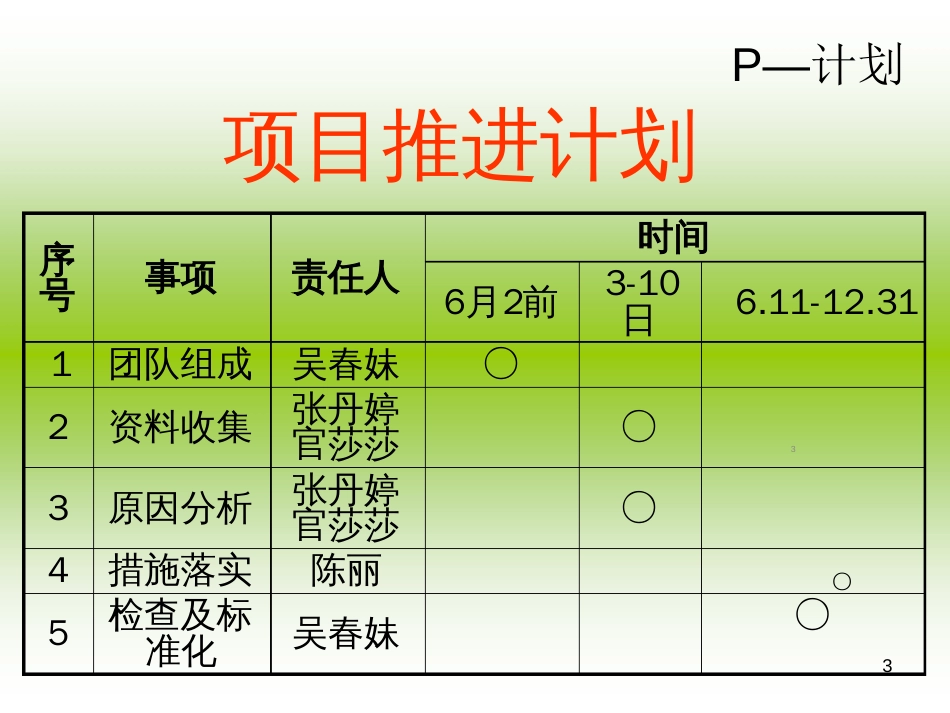 持续质量改进降低非计划性胃管拔管发生率(PDCA)ppt课件[共26页]_第3页