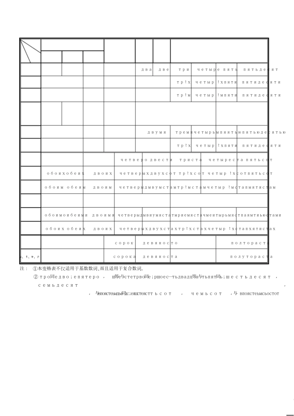 俄语名词、形容词、代词、动词等变格表[共4页]_第3页