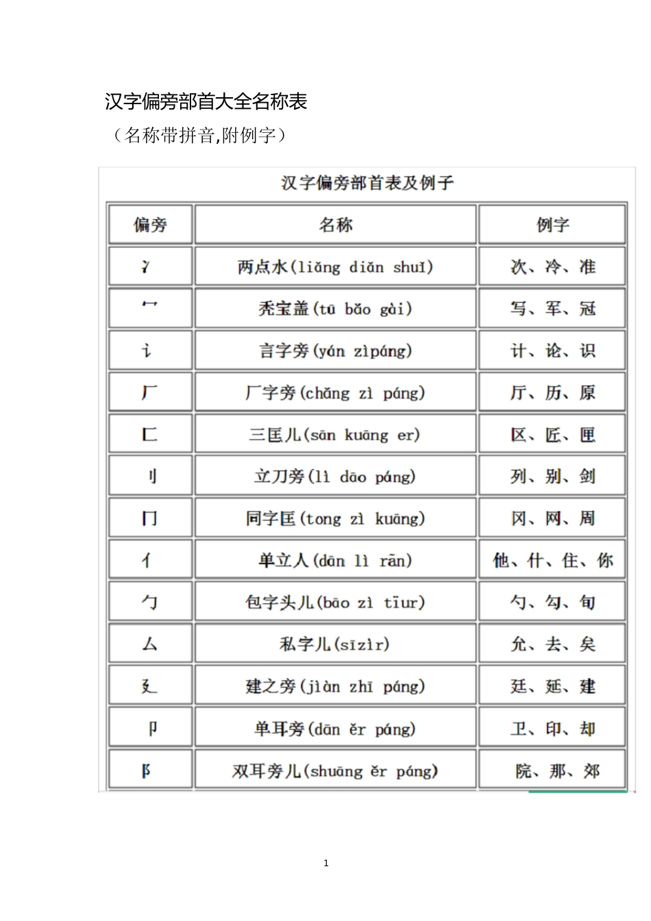 汉字偏旁部首大全名称表(名称带拼音,附例字)[共7页]_第1页