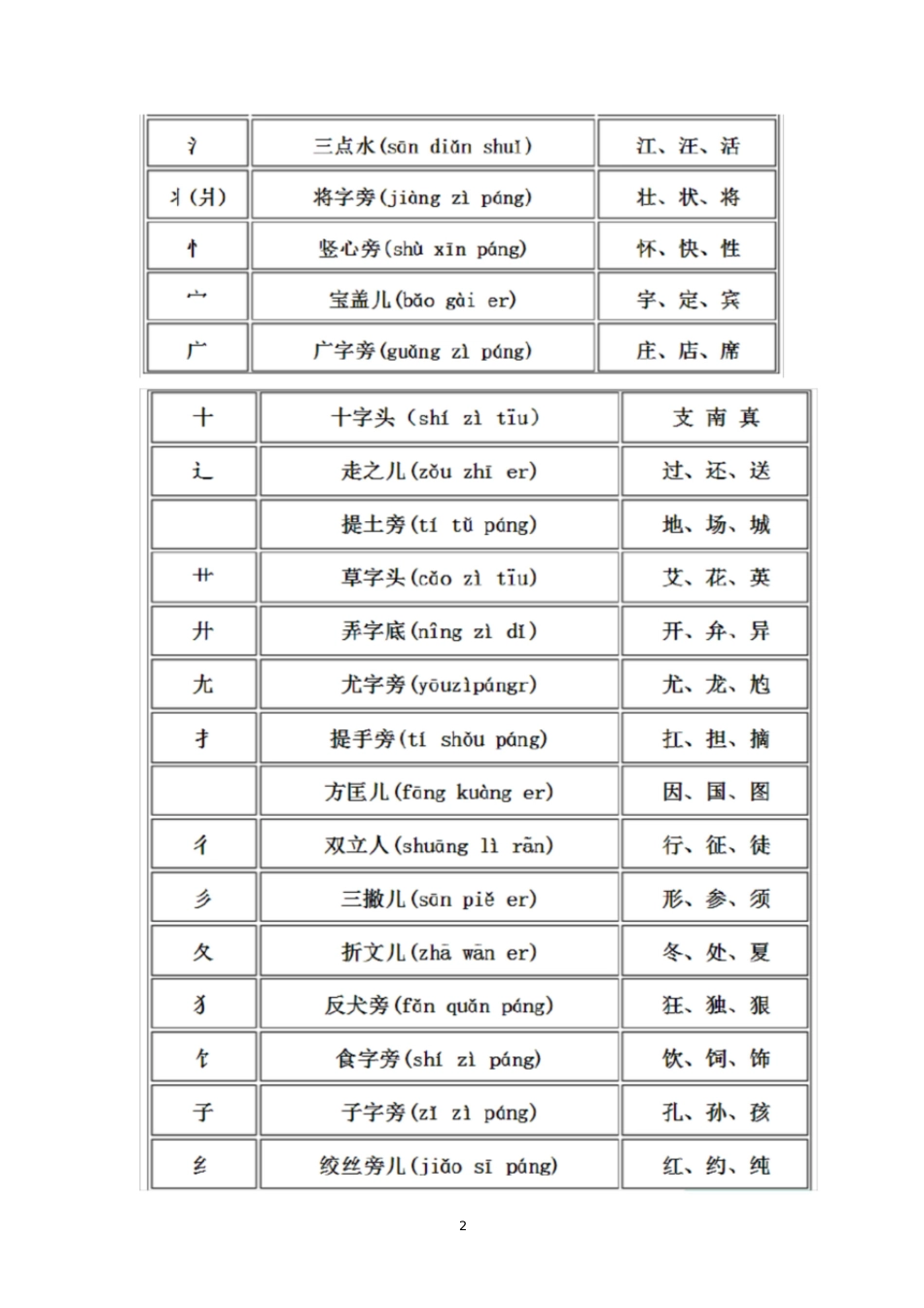 汉字偏旁部首大全名称表(名称带拼音,附例字)[共7页]_第2页