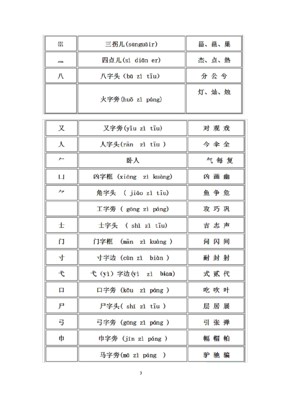 汉字偏旁部首大全名称表(名称带拼音,附例字)[共7页]_第3页