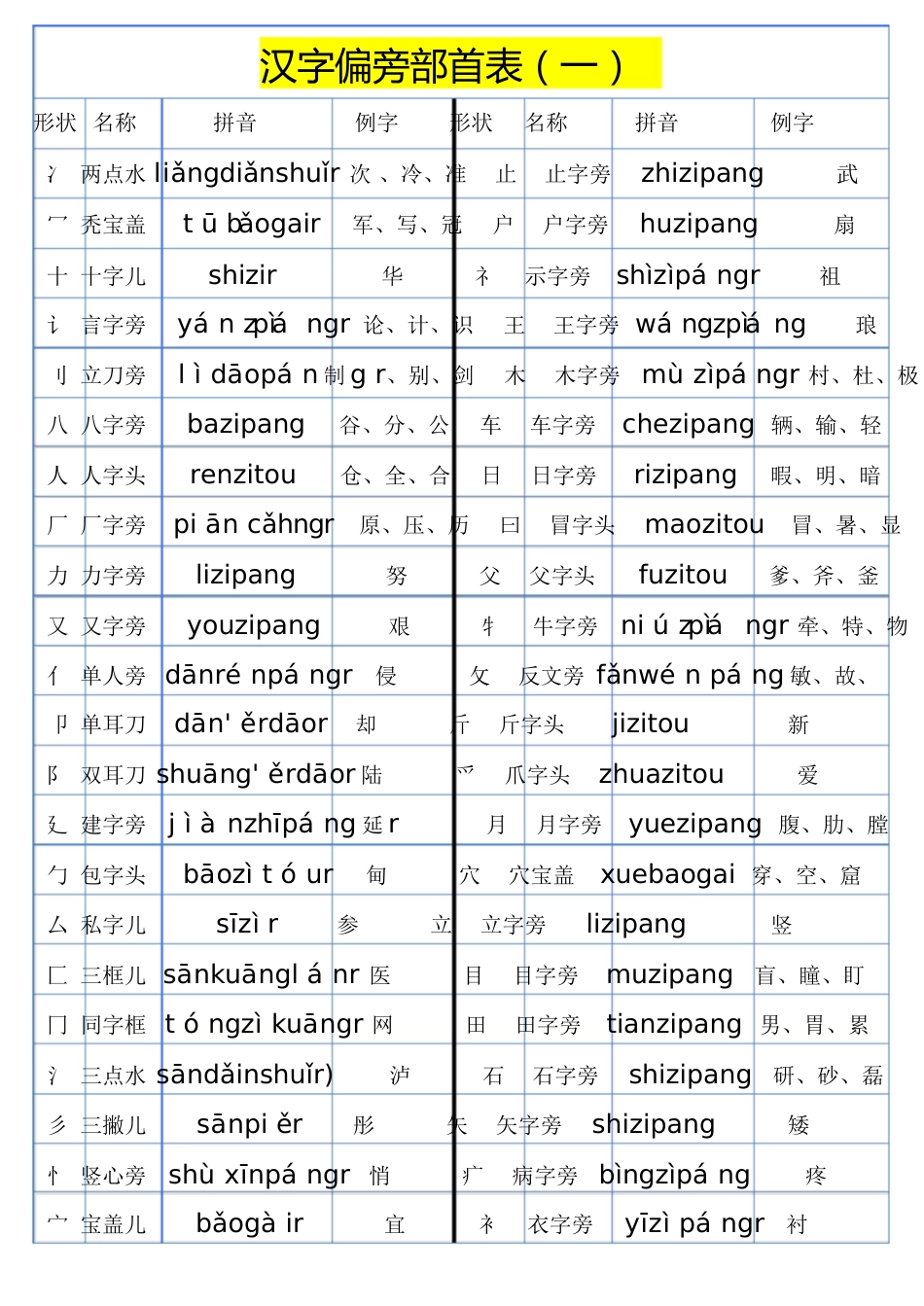 汉语偏旁部首大全[共6页]_第1页