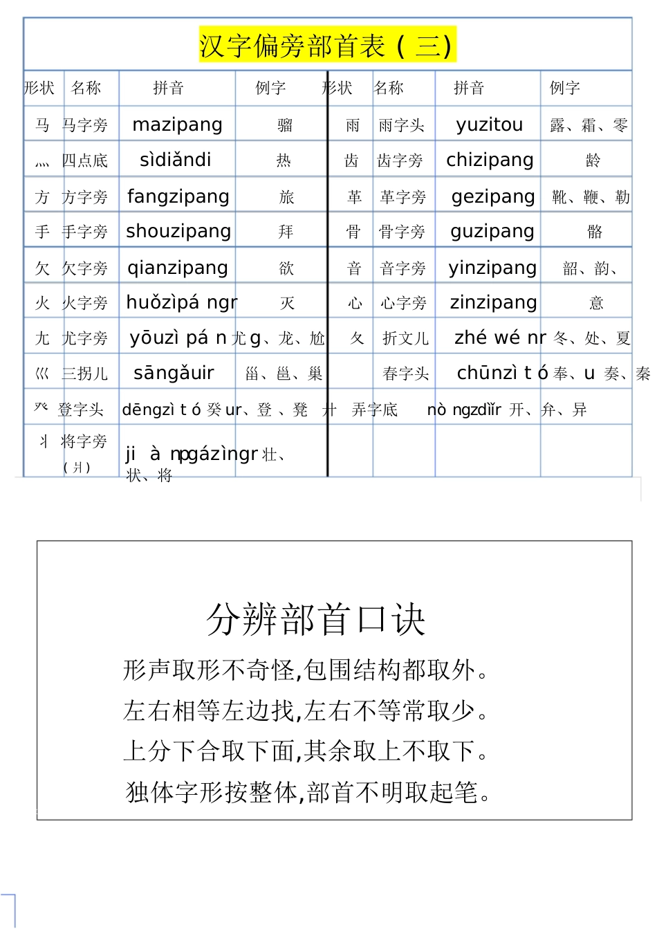 汉语偏旁部首大全[共6页]_第3页