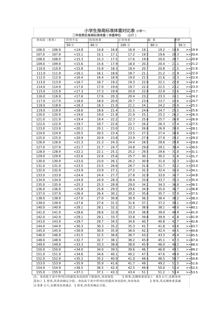 小学生身高标准体重对比表[共5页]_第1页