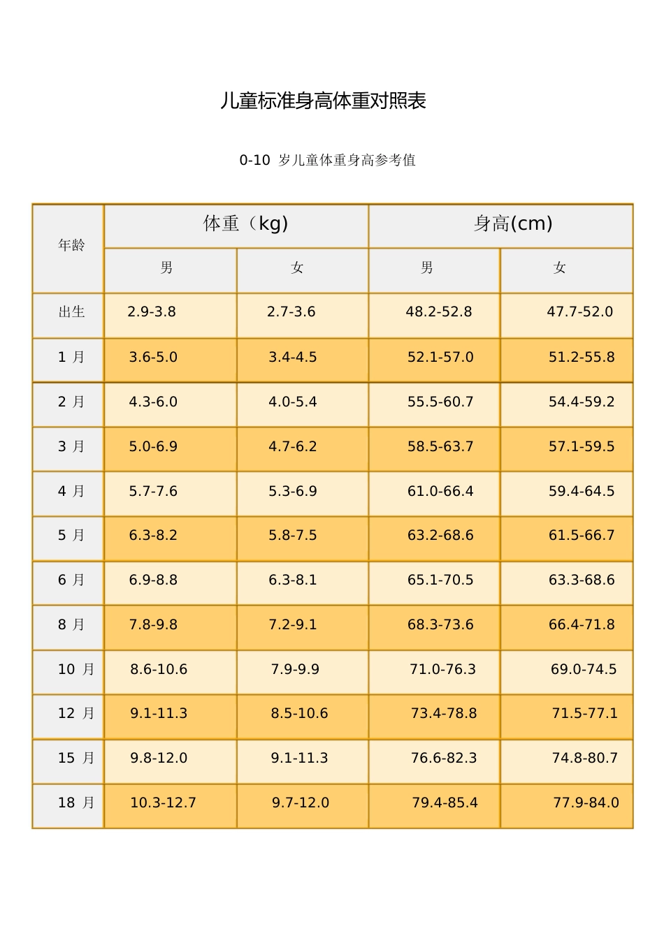 儿童标准身高体重对照表-儿童身高体重表[共7页]_第1页