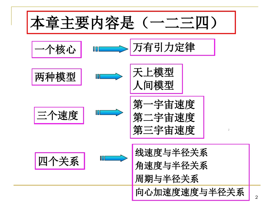 万有引力与航天》复习课ppt课件[共38页]_第2页