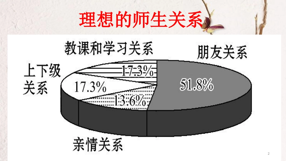 七年级道德与法治上册 第三单元 师长情谊 第六课 师生之间 第2框 师生交往课件 新人教版[共10页]_第2页