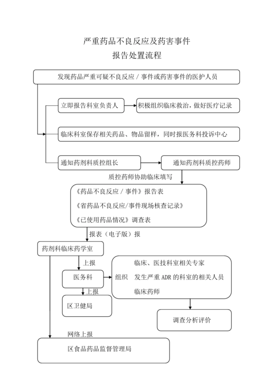 严重药品不良反应及药害事件报告、处置流程[共3页]_第2页