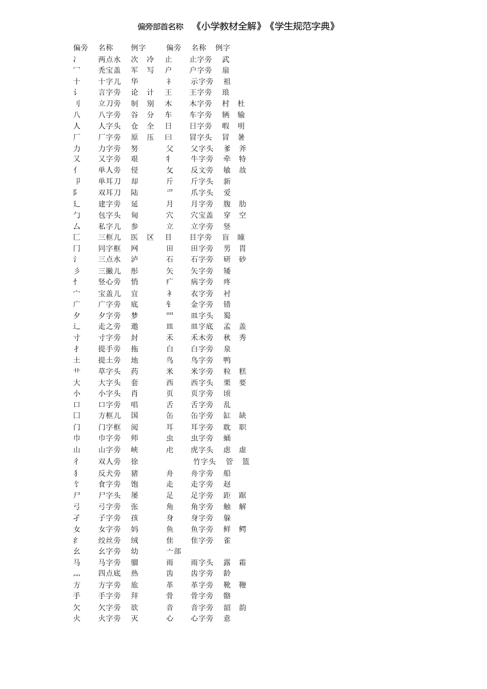 汉字偏旁部首及名称[共14页]_第1页