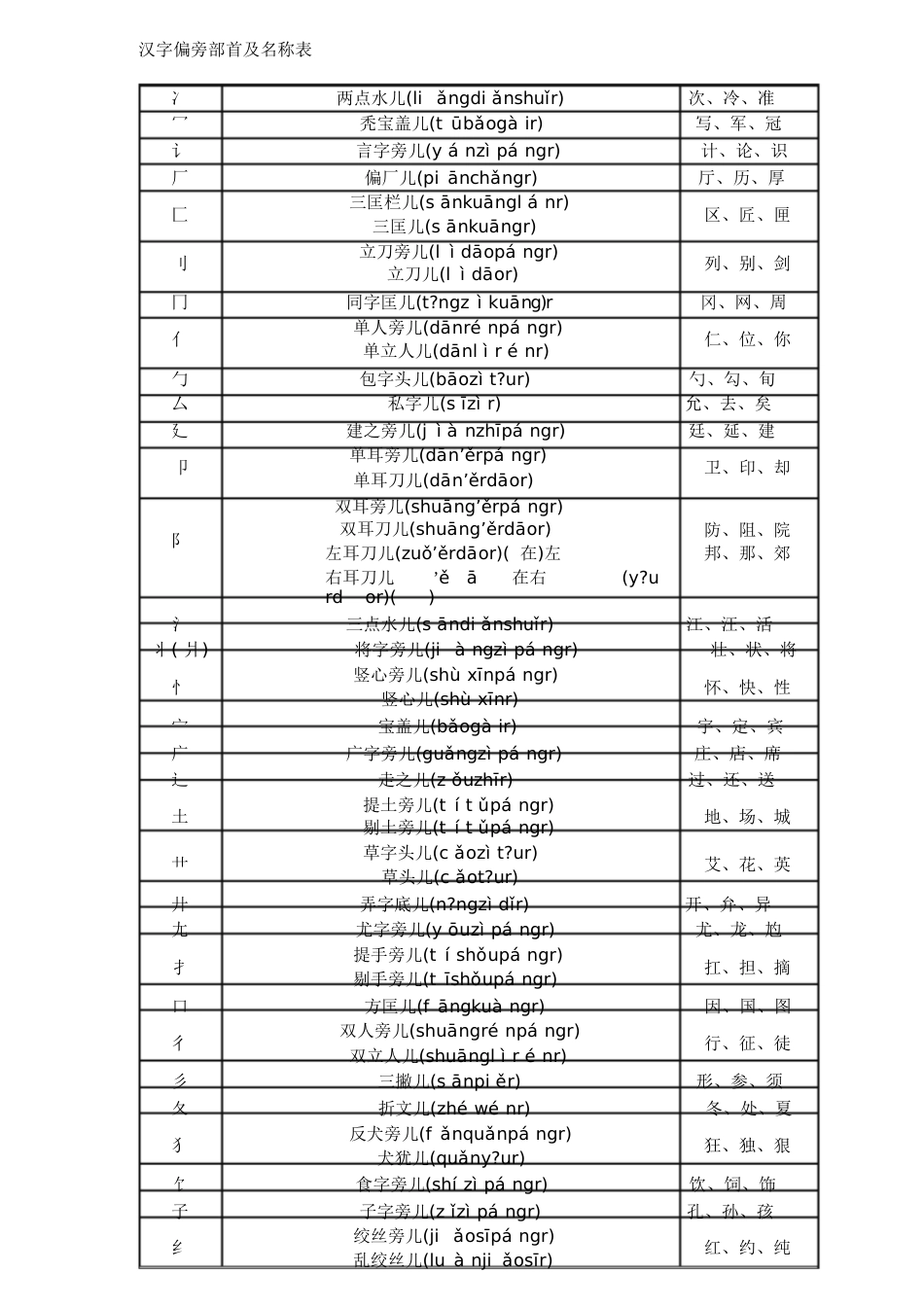 汉字偏旁部首及名称[共14页]_第2页