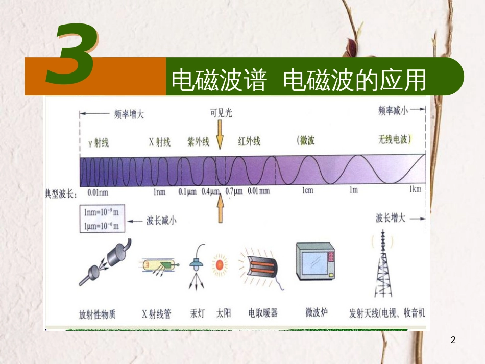 高中物理 第三章 电磁振荡 电磁波 第3节 电磁波谱电磁波的应用课件 教科版选修3-4_第2页