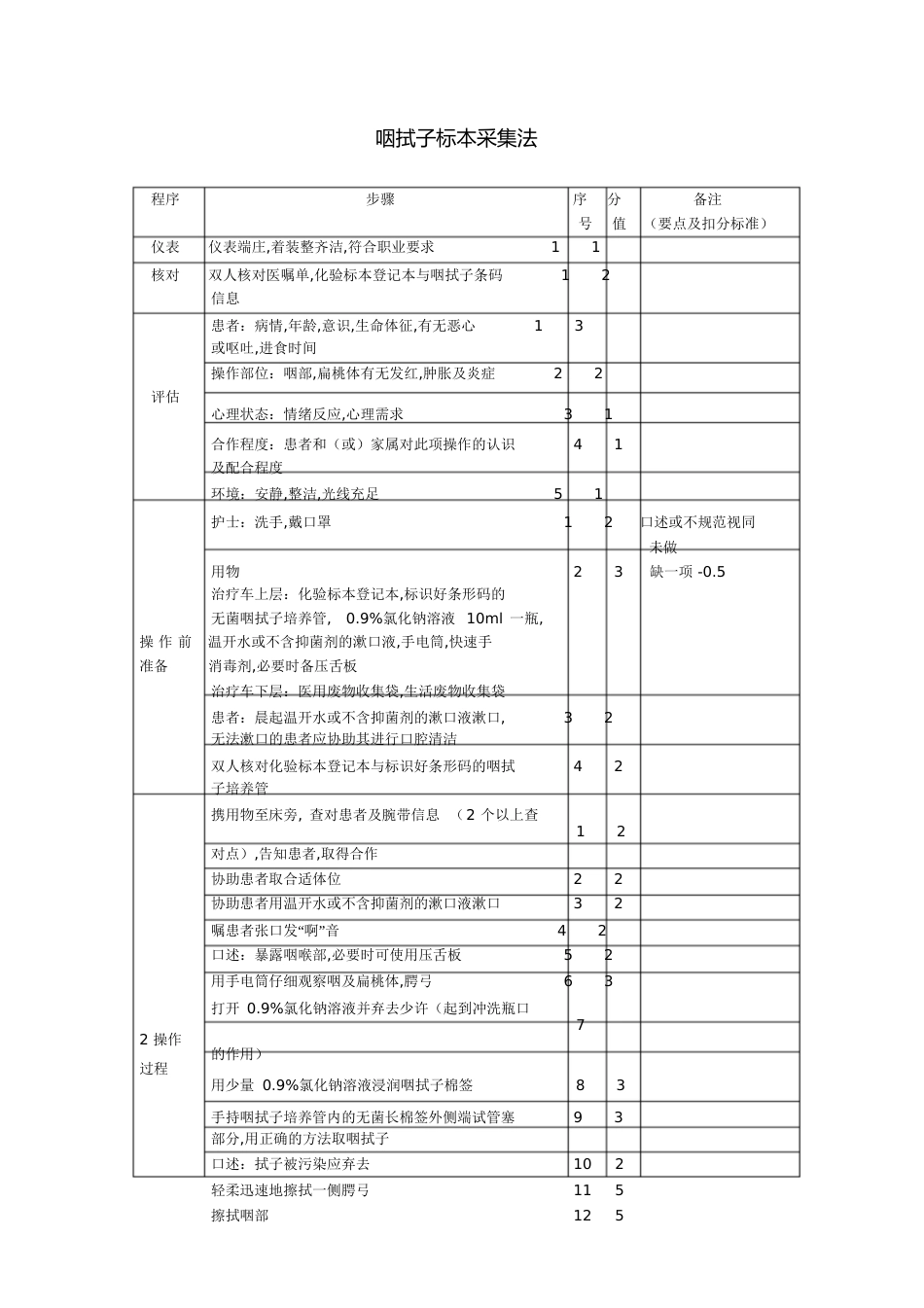 咽拭子标本采集法[共4页]_第1页