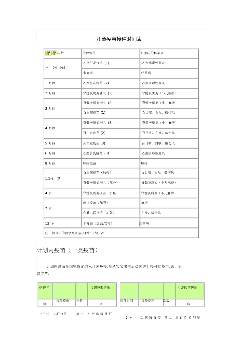 儿童疫苗-接种时间表(一、二类疫苗)[共4页]_第1页