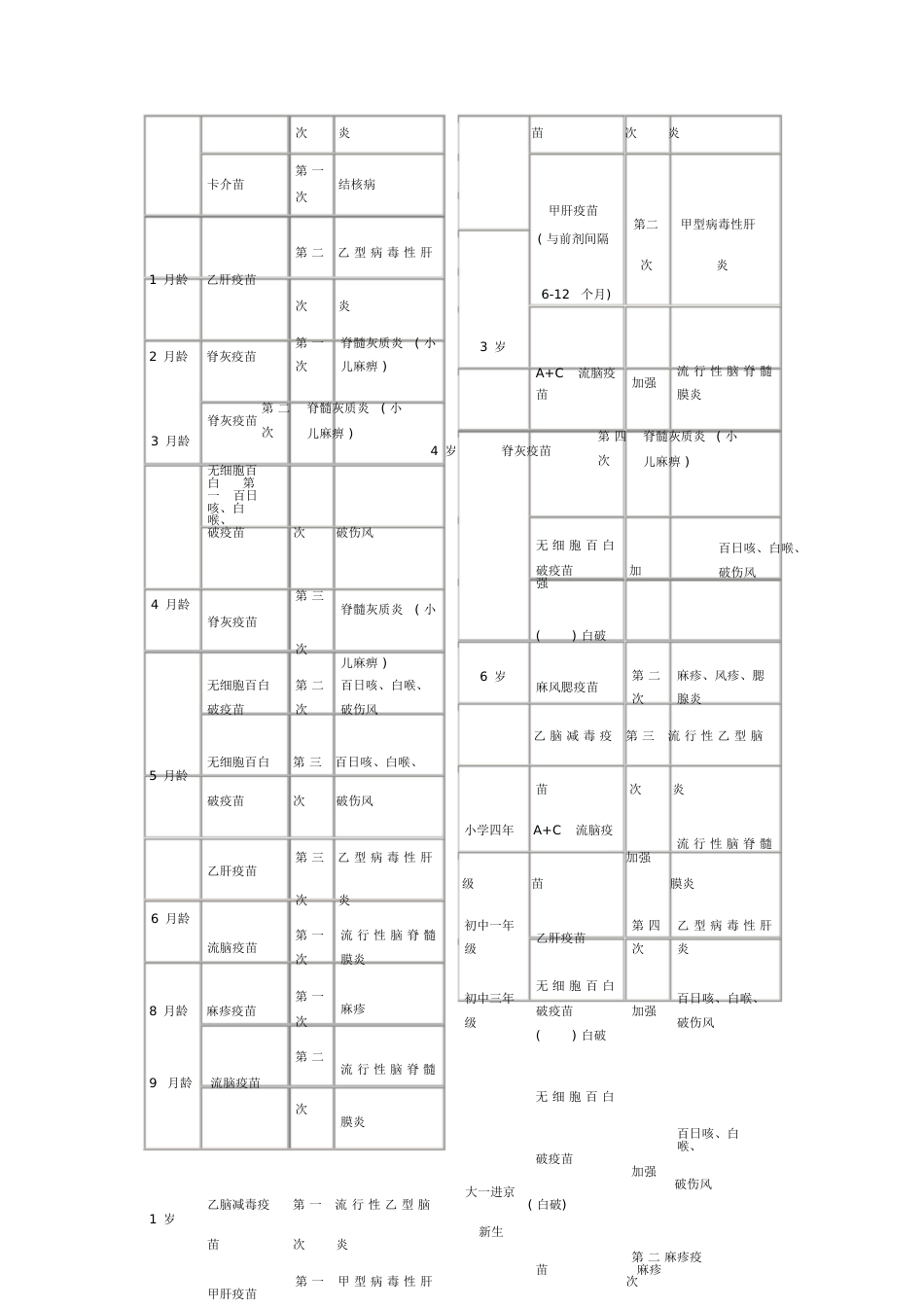 儿童疫苗-接种时间表(一、二类疫苗)[共4页]_第2页