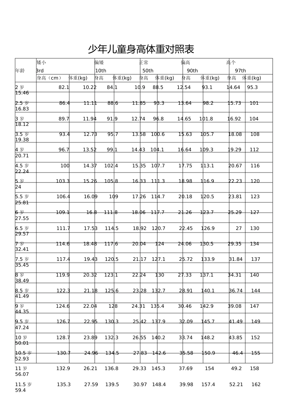 少年儿童身高体重对照表-少年体重标准参照表_第1页