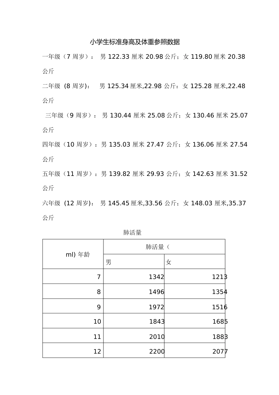 小学生标准身高及体重参照数据[共5页]_第1页