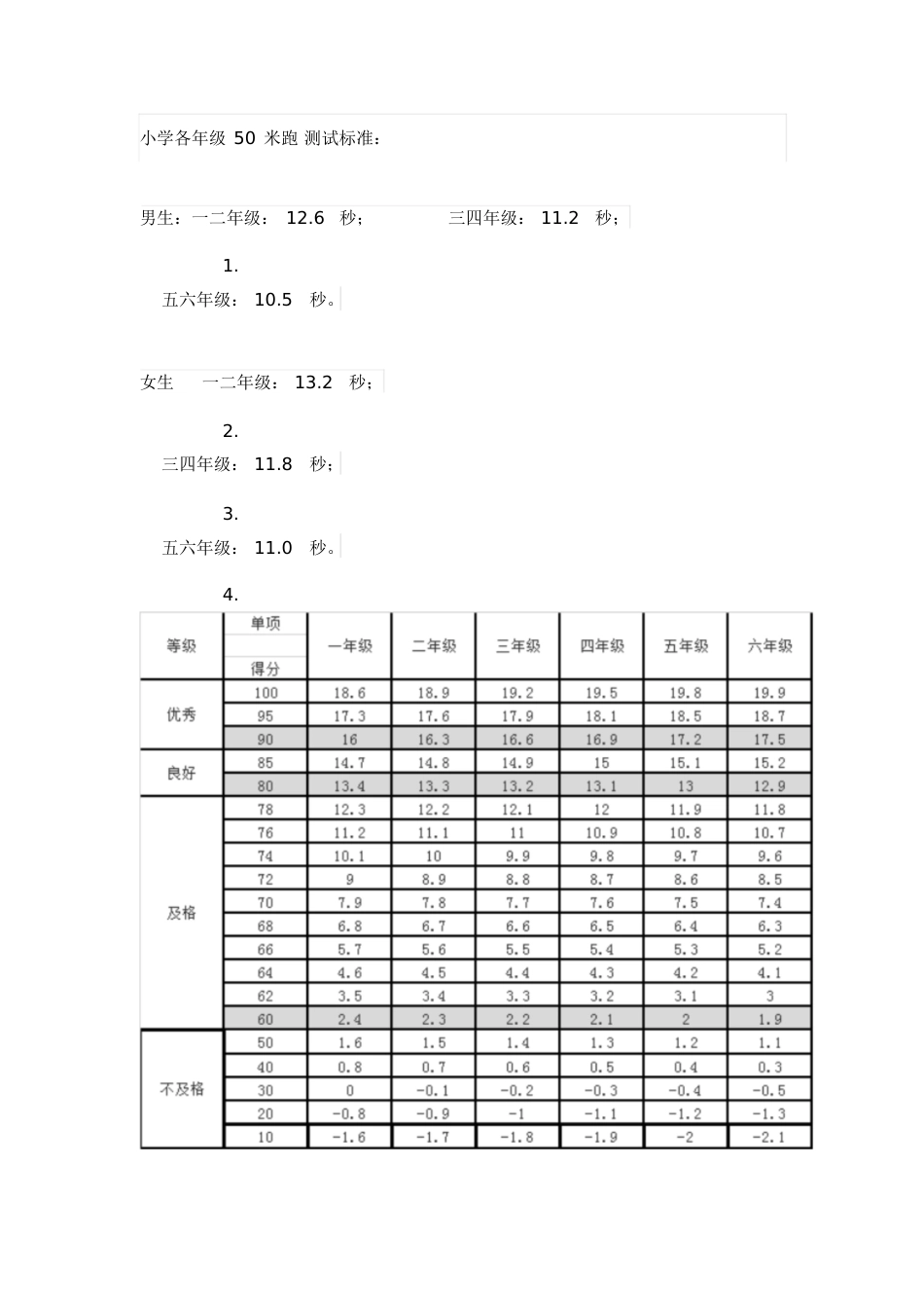 小学生标准身高及体重参照数据[共5页]_第2页