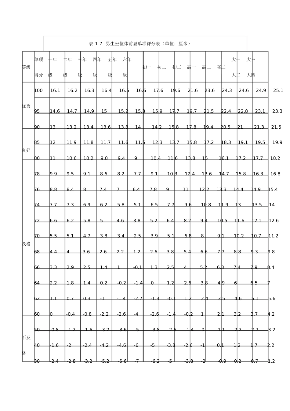 小学生标准身高及体重参照数据[共5页]_第3页