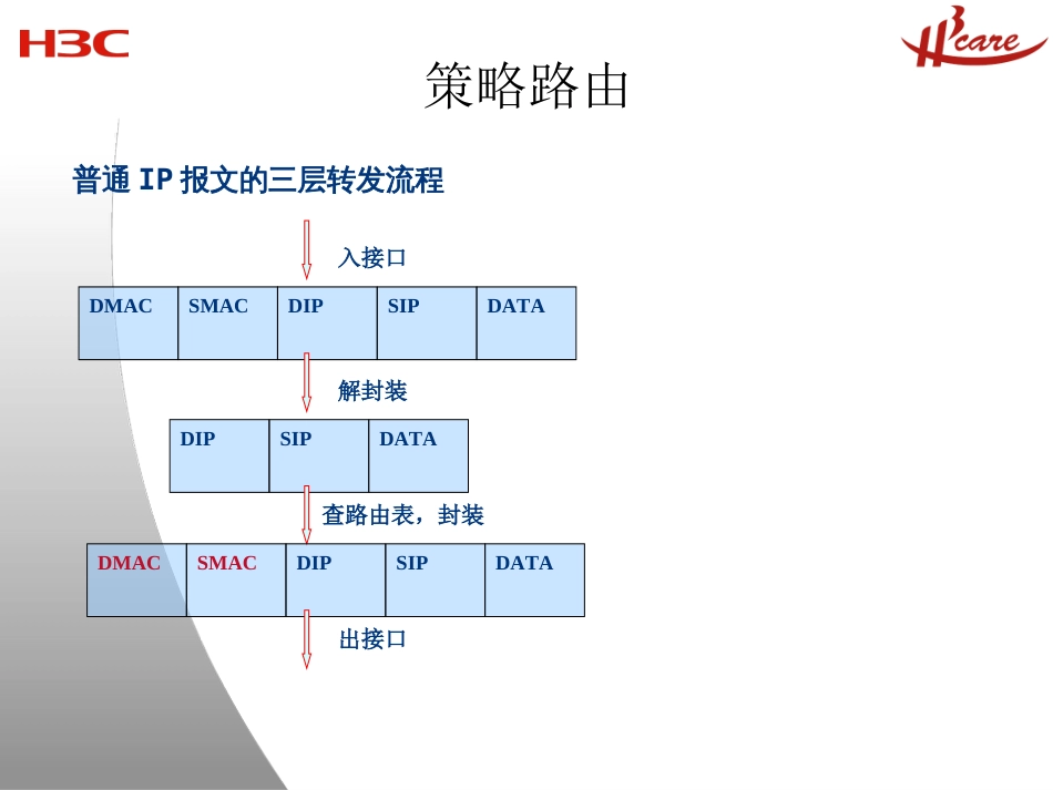 策略路由和QOS常见应用介绍[1]_第3页