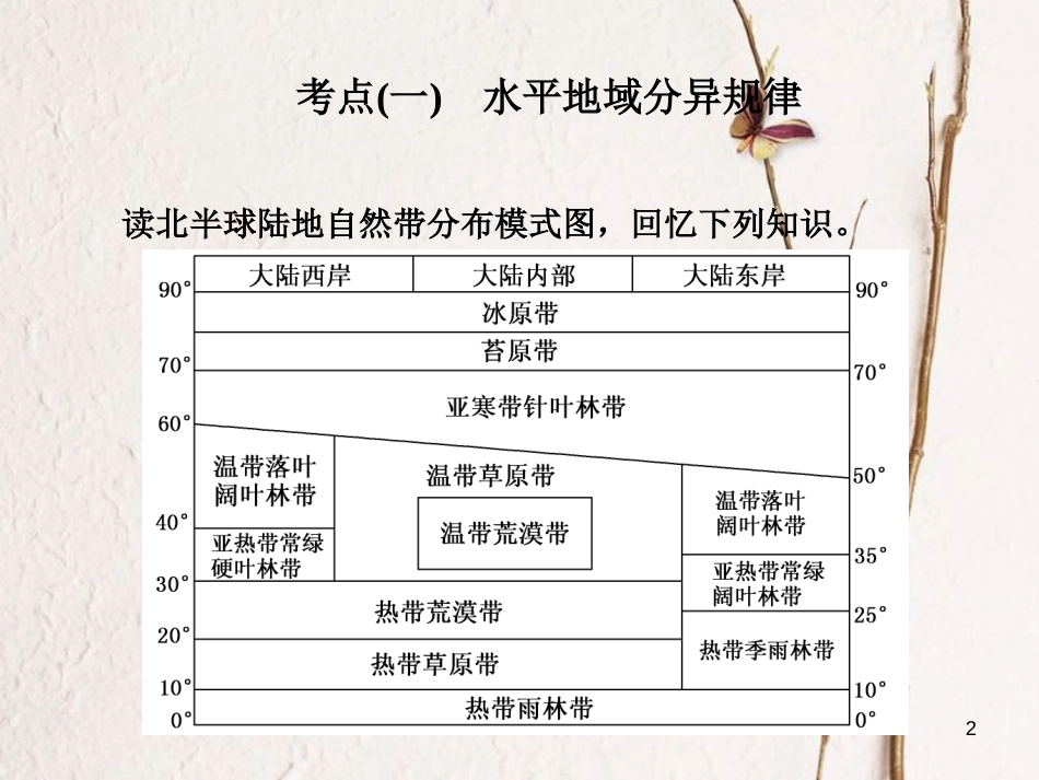 高三地理复习 第一部分 第五章 自然地理环境的整体性与差异性 第二讲 自然地理环境的差异性课件[共81页]_第2页