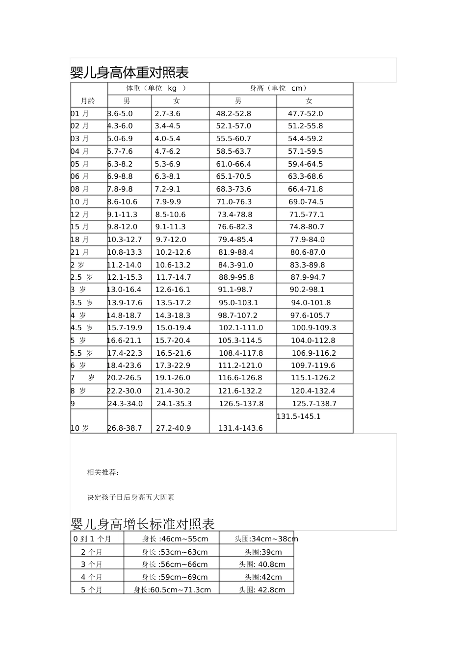 婴儿身高体重对照表[共20页]_第1页