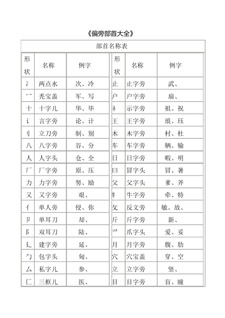 汉字偏旁部首名称大全表[共6页]_第1页