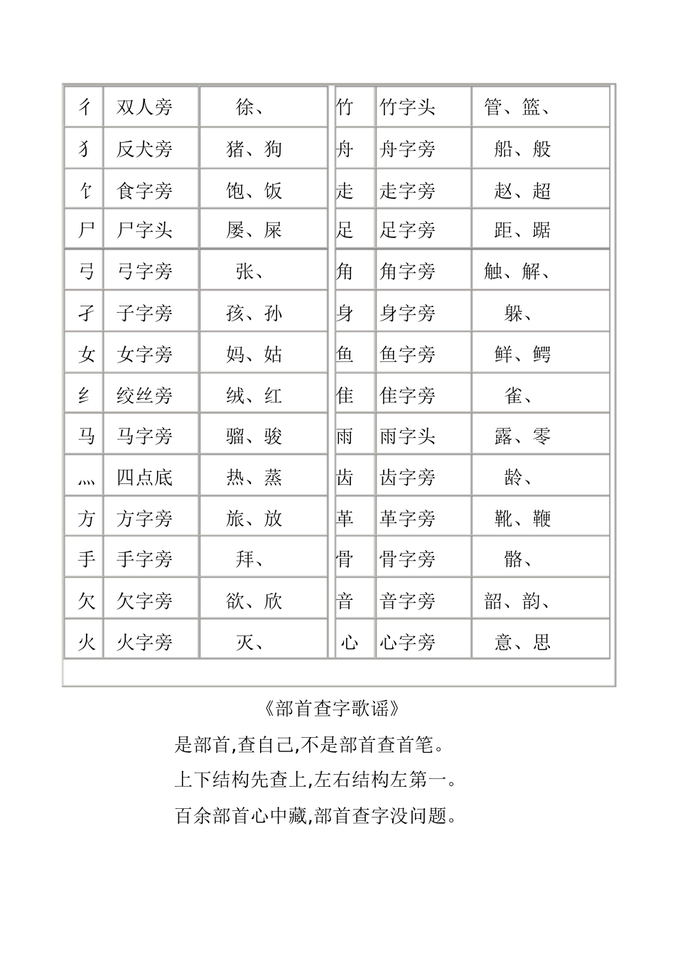 汉字偏旁部首名称大全表[共6页]_第3页