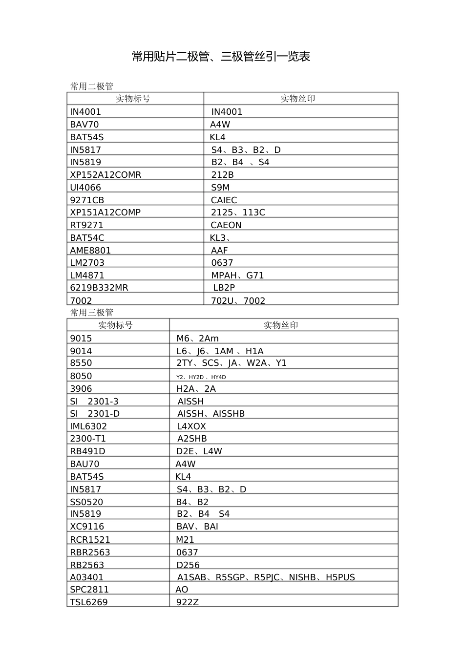 贴片二极管三极管丝印一览表[共3页]_第1页