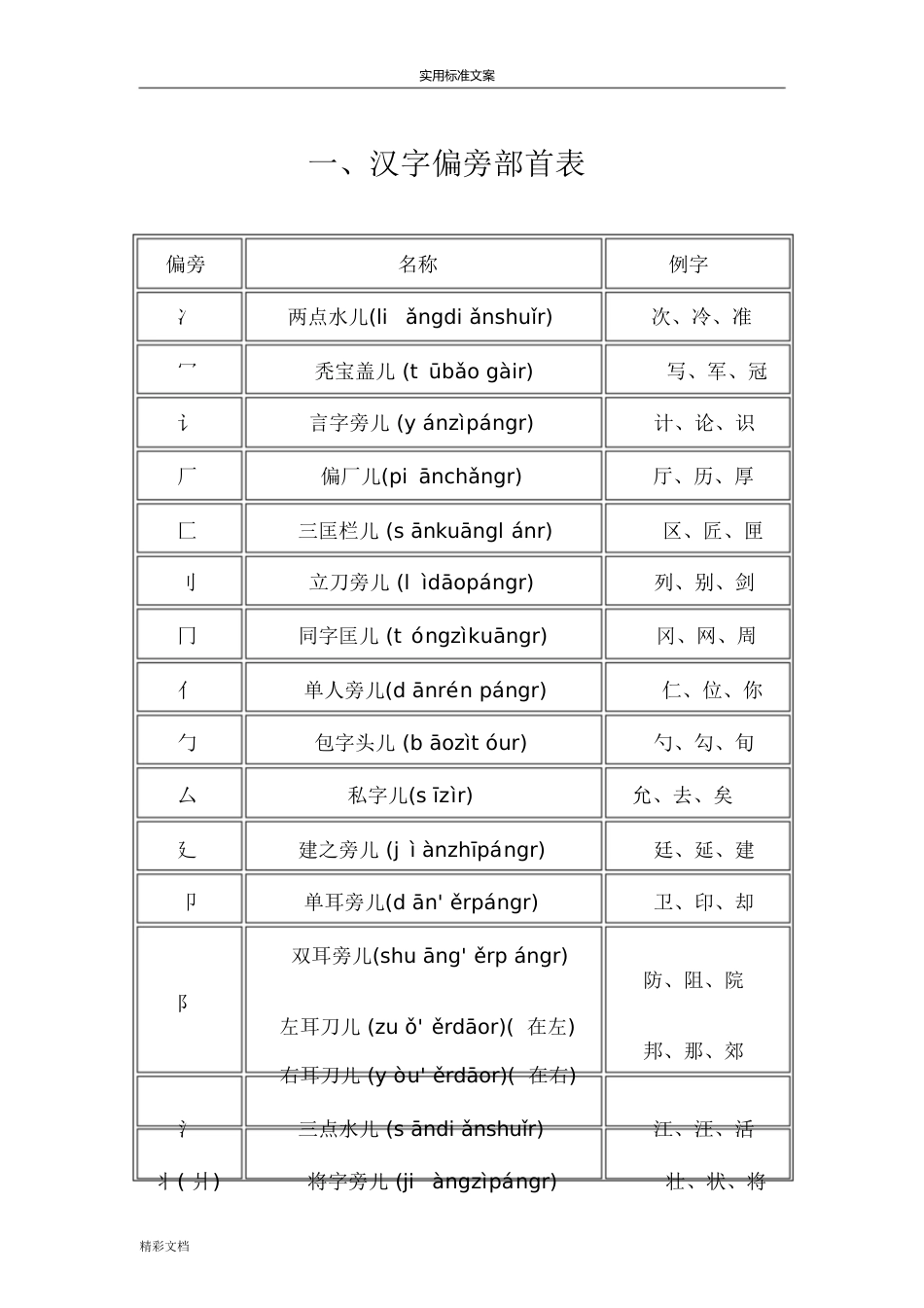 汉字偏旁部首读法大全[共13页]_第1页