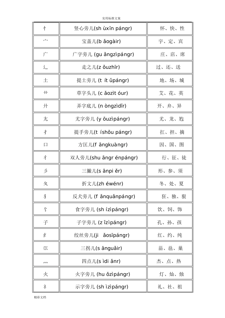 汉字偏旁部首读法大全[共13页]_第2页