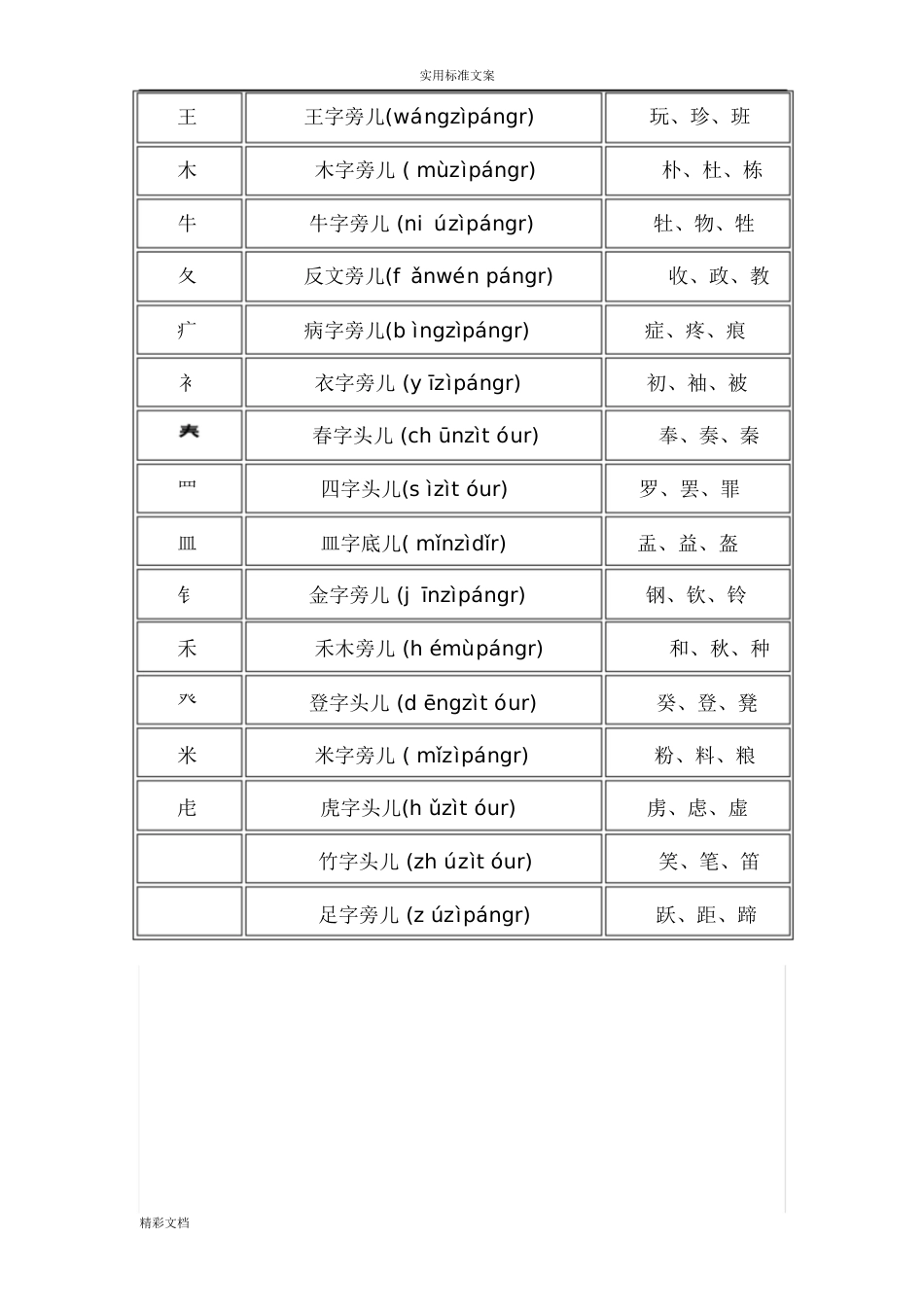 汉字偏旁部首读法大全[共13页]_第3页