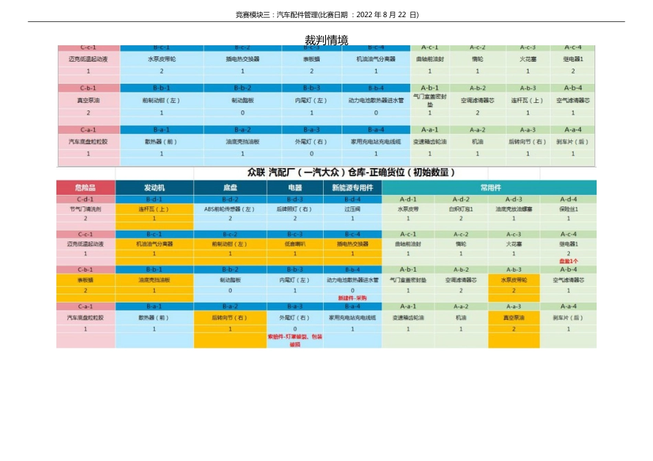 职业院校技能大赛模块三配件管理裁判情境_第1页