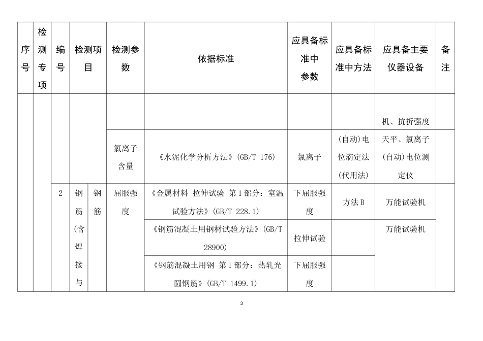 建设工程质量检测专项及检测能力指标_第3页