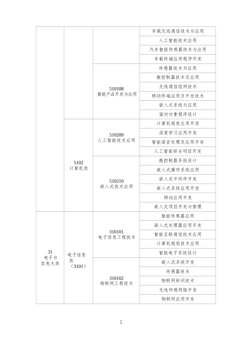 （高职）GZ030嵌入式系统应用开发赛项规程（7月12日更新）_第3页