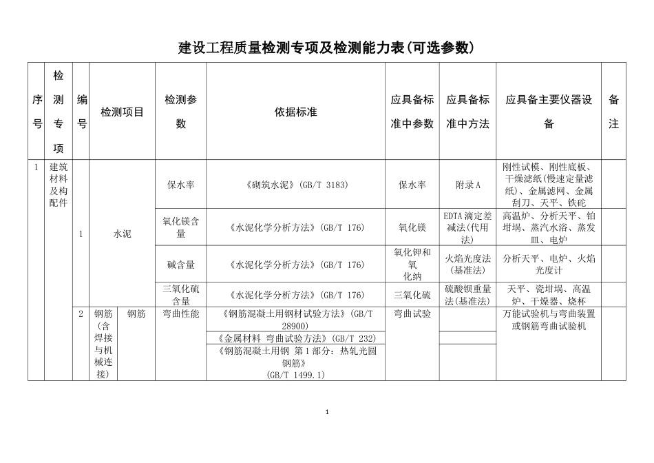 建设工程质量检测专项及检测能力表(可选参数)_第1页