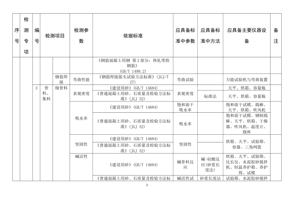 建设工程质量检测专项及检测能力表(可选参数)_第2页