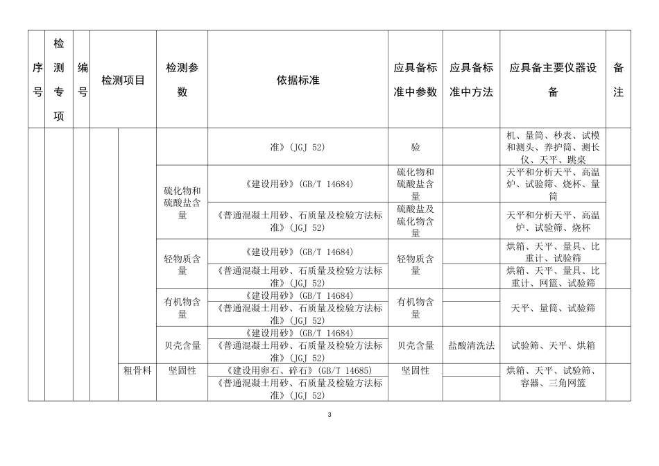 建设工程质量检测专项及检测能力表(可选参数)_第3页