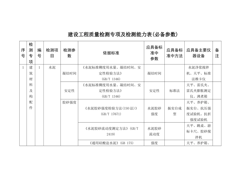 建设工程质量检测专项及检测能力表(必备参数)_第1页