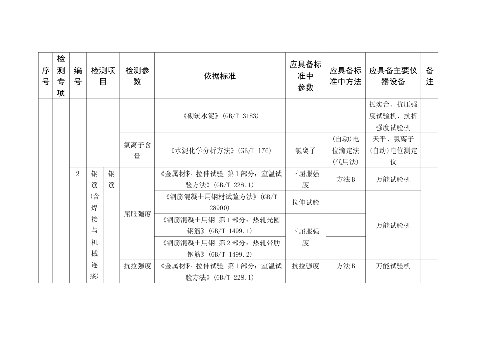 建设工程质量检测专项及检测能力表(必备参数)_第2页